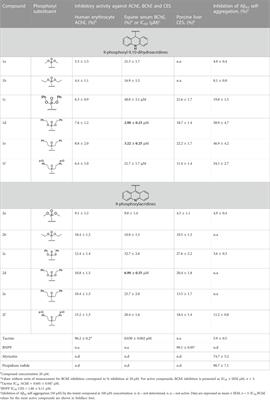 Derivatives of 9-phosphorylated acridine as butyrylcholinesterase inhibitors with antioxidant activity and the ability to inhibit β-amyloid self-aggregation: potential therapeutic agents for Alzheimer’s disease